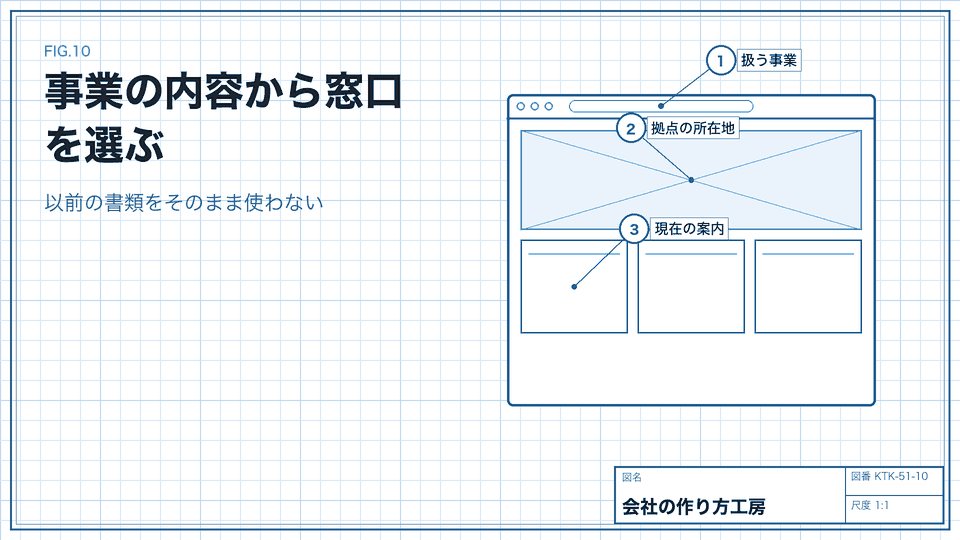 事業の内容から窓口を選ぶ。以前の書類をそのまま使わない